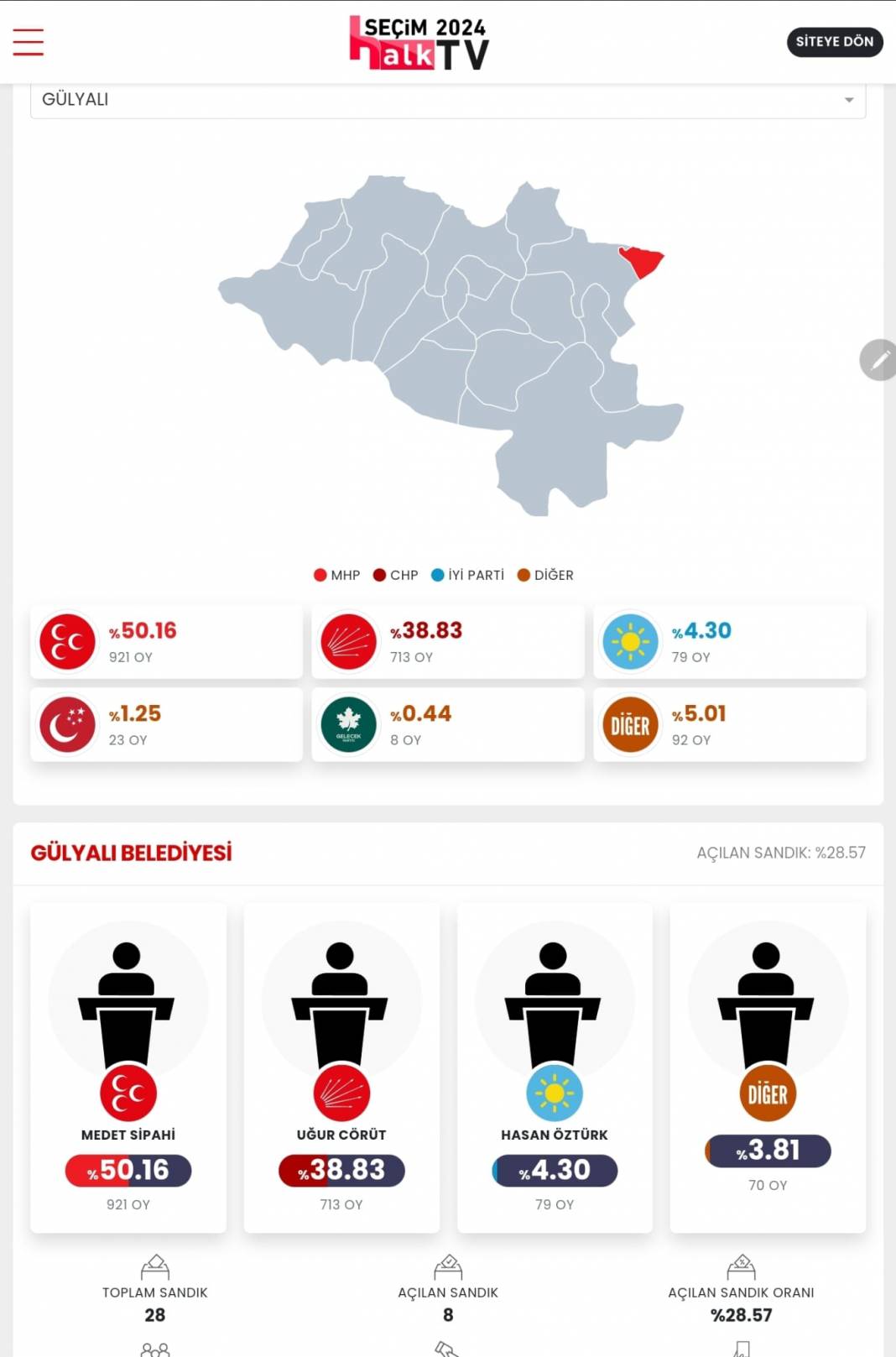 İşte Erzurum 31 Mart Yerel Seçim Sonuçları! İl ve İlçe Sonuçları... 2